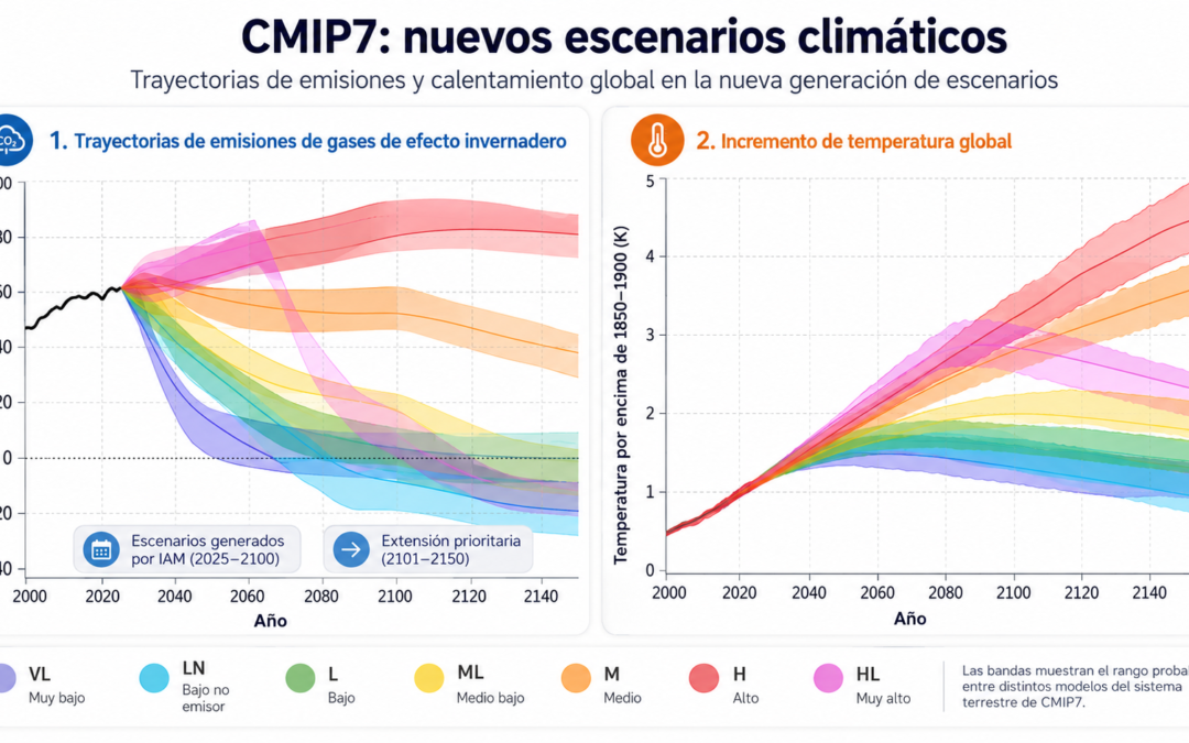 CMIP7 define los nuevos escenarios que guiarán la próxima generación de proyecciones climáticas